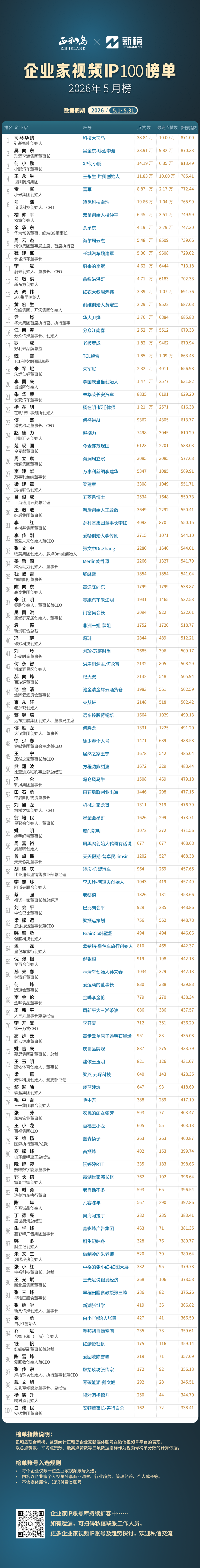 企业家视频IP100 5月榜：何小鹏狂飙，冲进前三