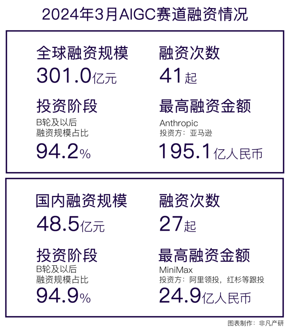 非凡产研：2024年3月全国AIGC行业月报-资本篇 · 原文图片 1