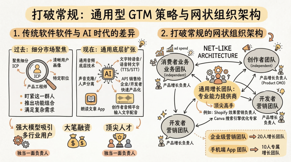 Linkloud 引言ElevenLabs 绝对是今年 AI 多模态领域收入增长最快的公司之一，据称最新 ARR 高达 3.3 亿美金，而从 2 亿美金到 3.3 亿只用了 5 个月时间，同时在今年 2 月完成了 D 轮融资，估值 110 亿美金。很有意思的是，公司的产品与增长没有走垂直深耕的传统路线，而是以通用技术+多线产品快速扩张。把视频营销、系统化发布与渠道运营做成低成本增长杠杆，再通过组织