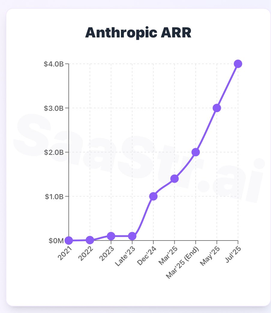3年增长54倍，ARR 50亿美金，它如何跑通“第二名”AI商业化难题-腾讯新闻