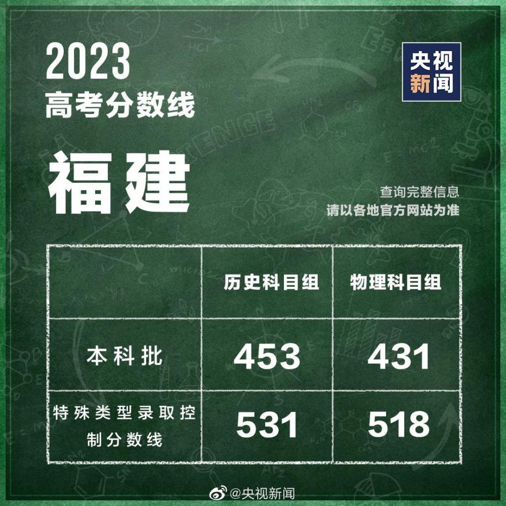 31个省区市公布2023高考分数线 第15张