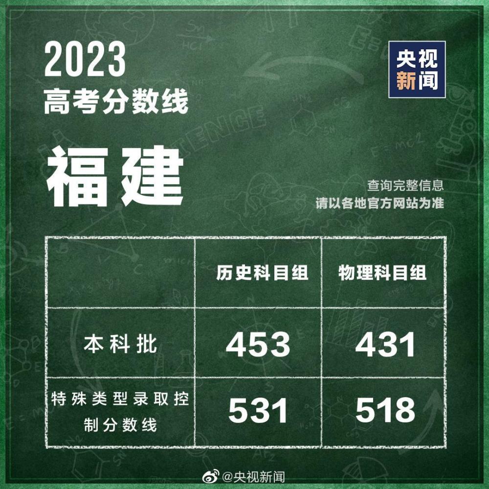 31個(gè)省區(qū)市公布2023高考分?jǐn)?shù)線 第15張