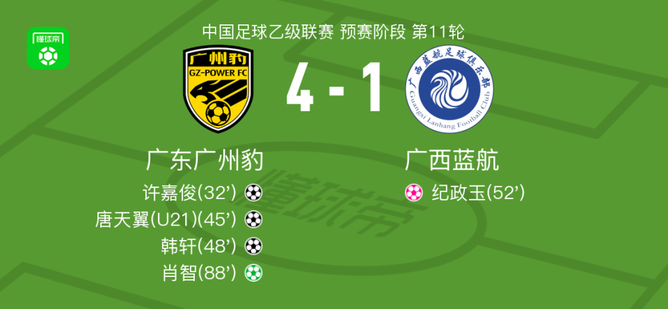 广东广州豹4-1大胜广西蓝航取中乙11连胜,肖智点射,韩轩破门