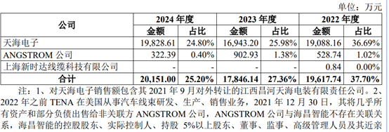 剥离子怎么使用隐匿诉讼、关联交织与现金流之困：天海电子8年IPO长跑的真实底色｜IPO观察_https://www.jmylbn.com_新闻资讯_第9张