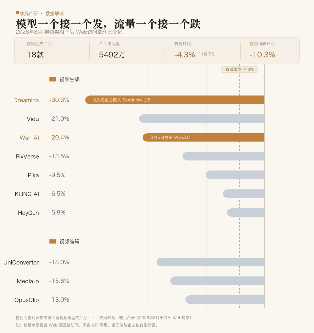 半年10倍，ARR已近10亿元：这家视频商业智能体公司跑出Token驱动的增长 · 原文图片 2