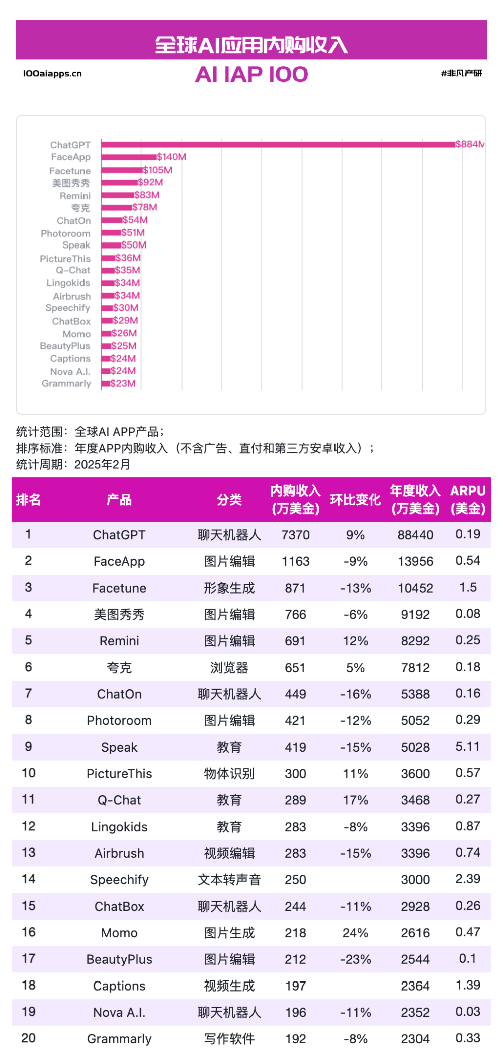 a16z发布了AI应用 TOP100，最大的趋势是中国应用已崛起 · 原文图片 3