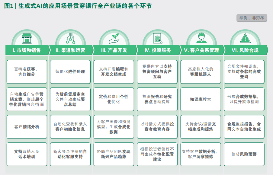 生成式AI贯穿全部环节，银行争夺“局部速赢”先机插图1