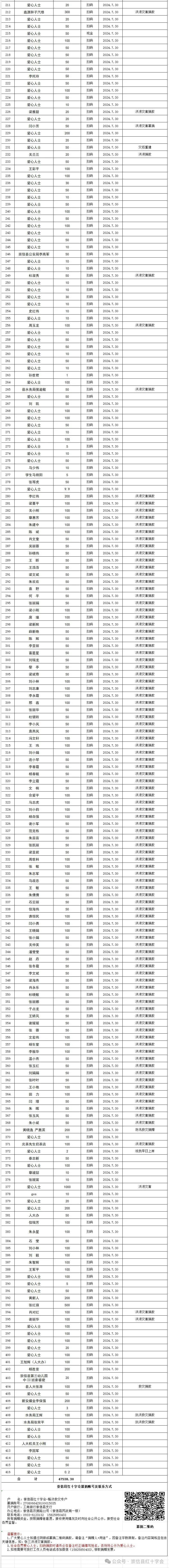 崇信县红十字会接收社会捐款367888.50元