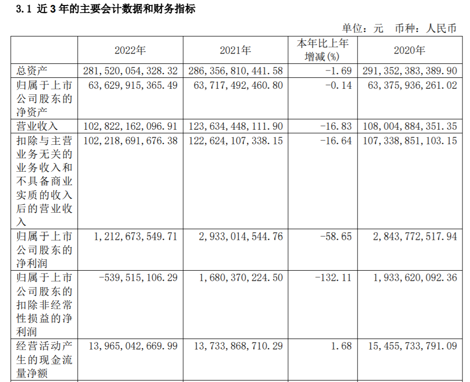 年报解读｜金隅集团2022年地产板块收入降超4成，今年要“下更大力度去库存”_腾讯新闻