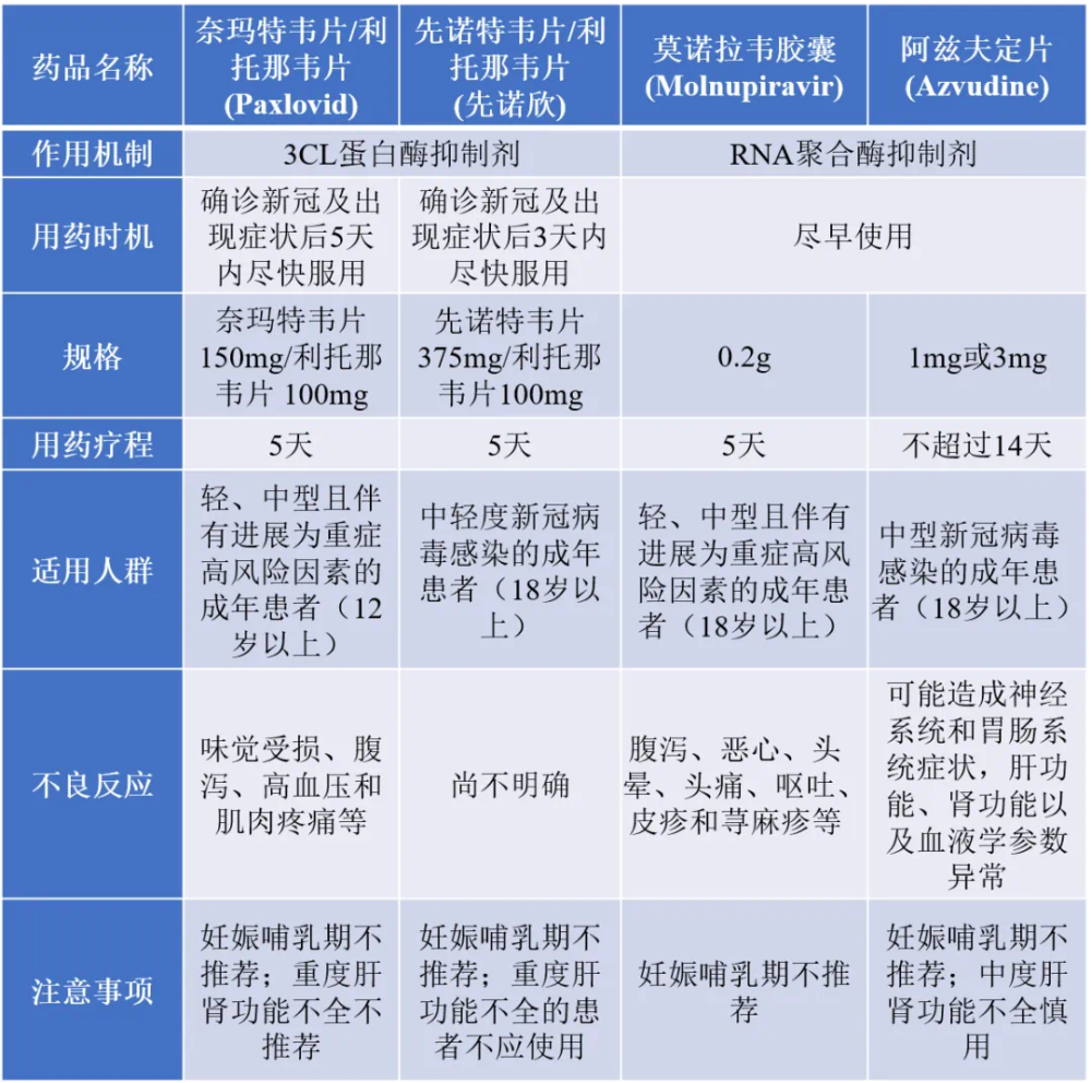 目前市面上口服药物主要有四种,分别是奈玛特韦片/利托那韦片组合包装
