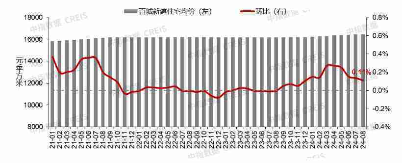 報(bào)告：百城二手住宅均價(jià)環(huán)比連跌28個(gè)月