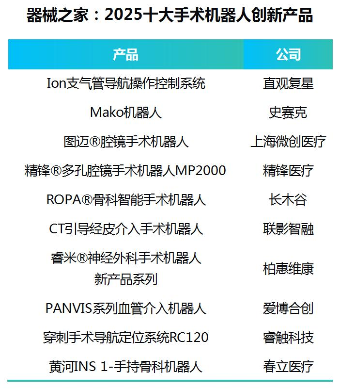 器械之家：2025十大手术机器人创新产品_腾讯新闻