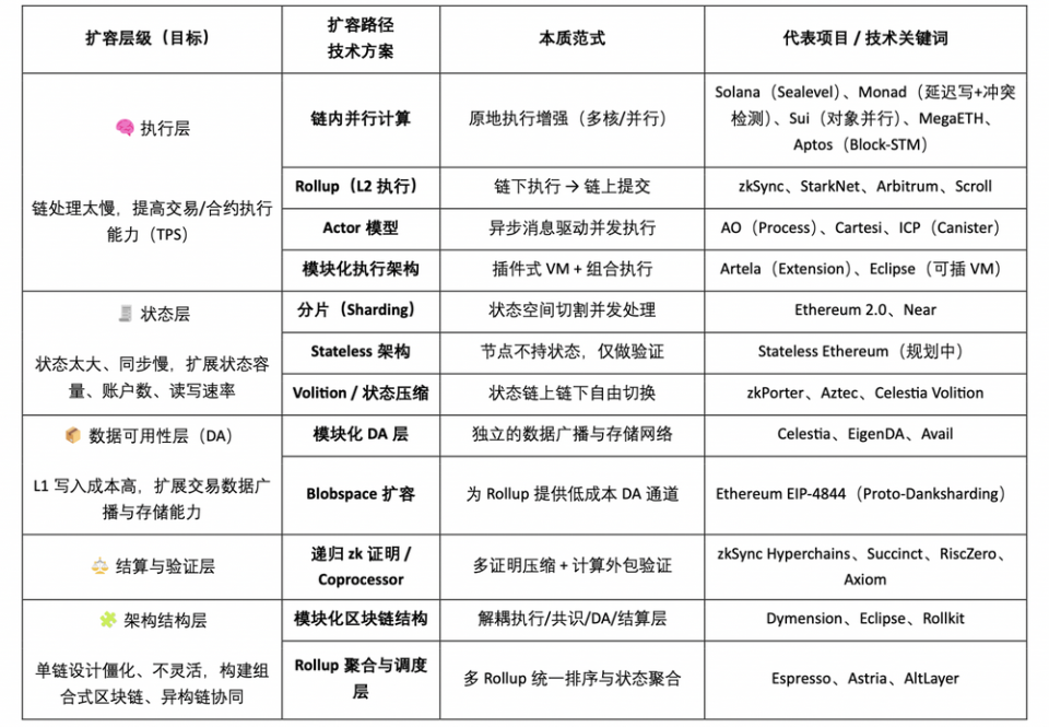 Web3并行计算赛道全景图谱：原生扩容的最佳方案？