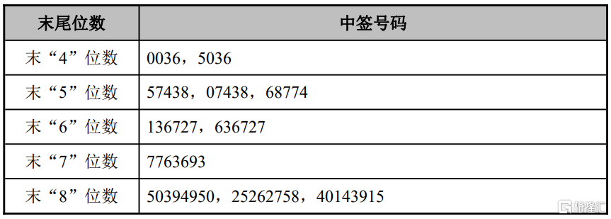 a股股票的投资者持有的申购配号尾数与上述号码相同的,则为中签号码