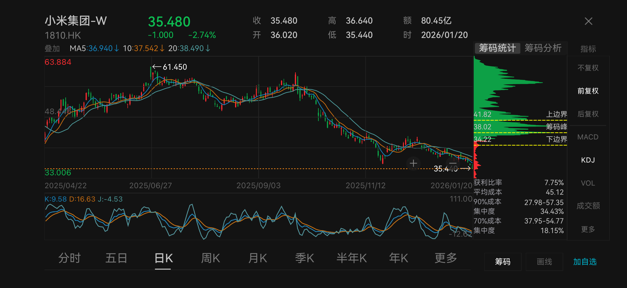 小米股价跌2.74%，去年涨幅全部吐回-腾讯新闻