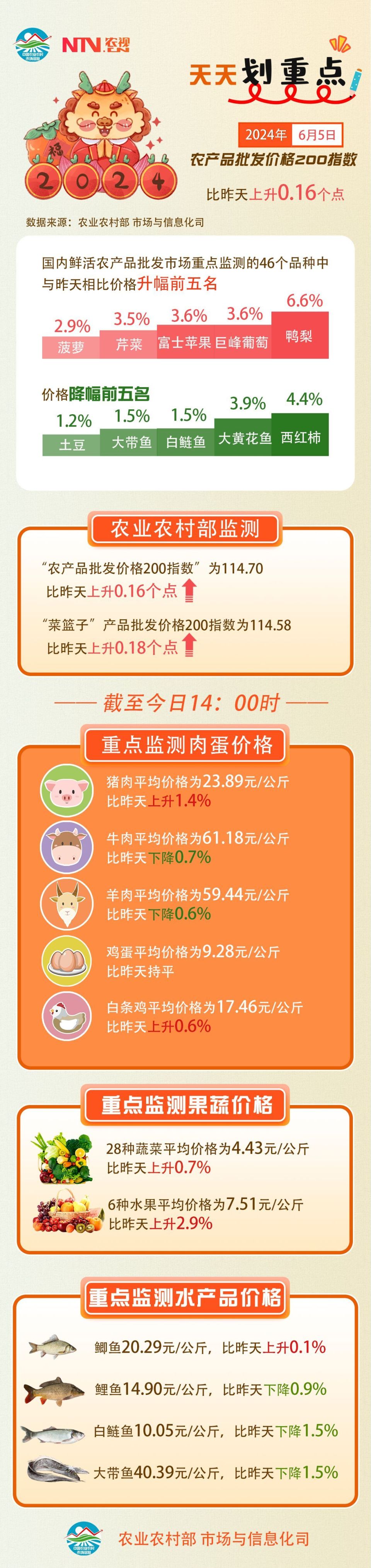 今日,国内鲜活农产品批发市场重点监测的46个品种中,与昨天相比价格