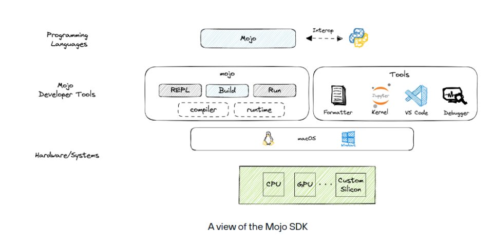 Mojo 编程语言发布：专为 AI 设计，号称比 Python 快 68000 倍_腾讯新闻