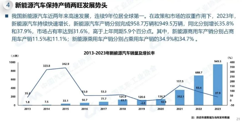 5万辆,新能源汽车市场占到整体市场的份额为31.55%.