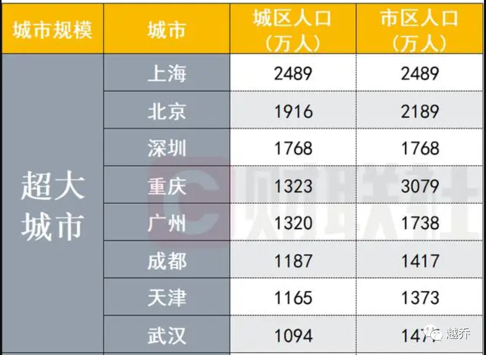 武汉总人口_2023年度全国人口数量前十强大城市排名榜单.