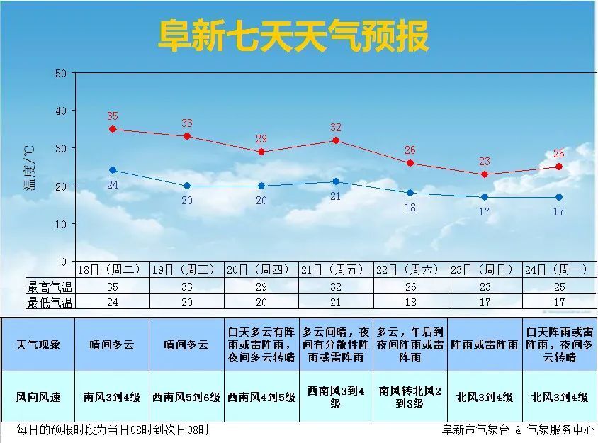 【天气预报】高温黄色预警,20-24日多雷雨天气