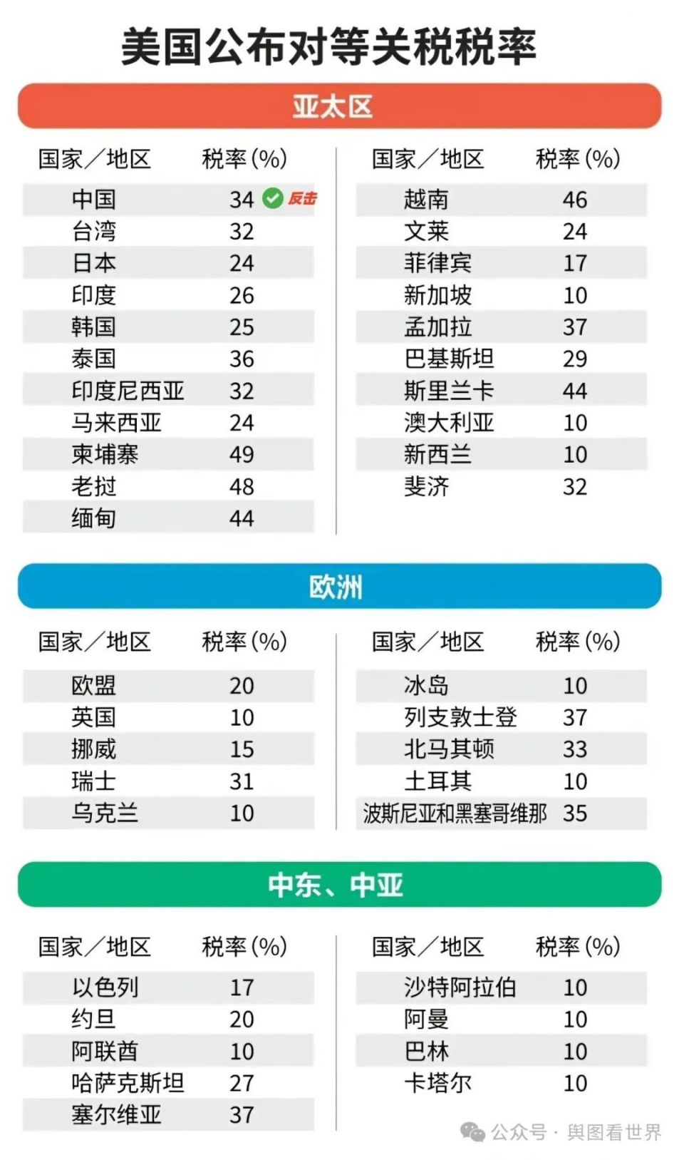 美国全面征收关税，中国强势反击，越南求和服软，其他国家何去何从？-腾讯新闻