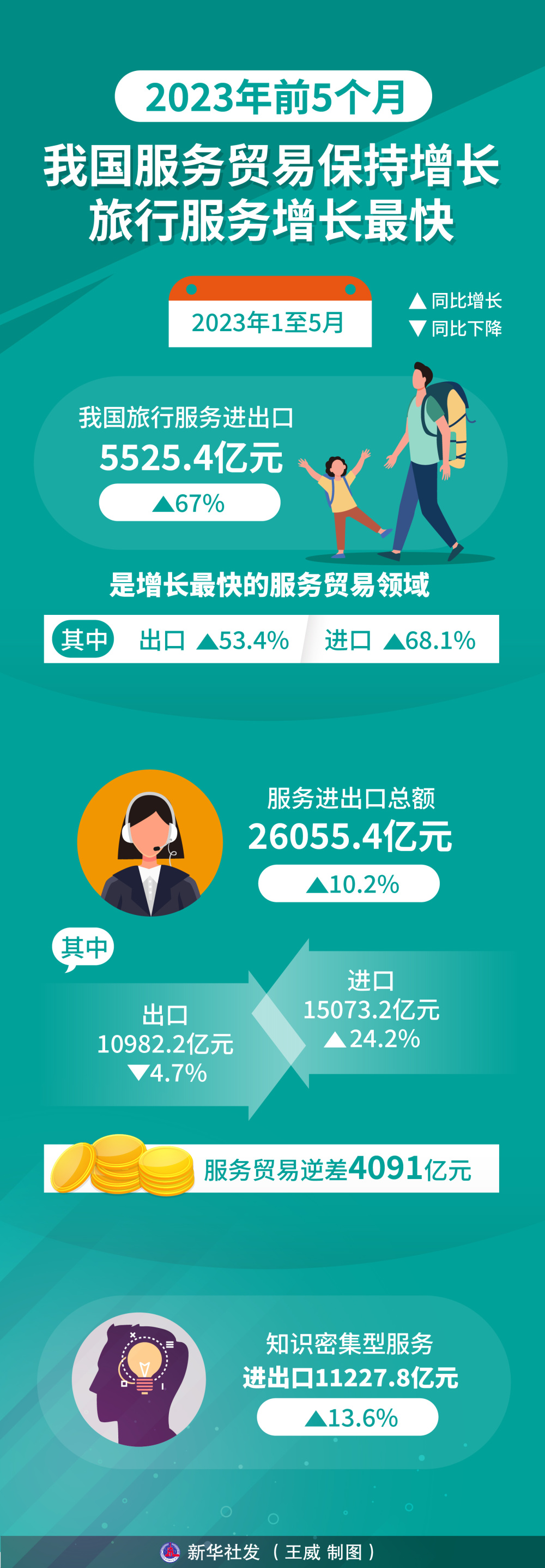 (图表)〔经济〕2023年前5个月我国服务贸易保持增长 旅行服务增长最快