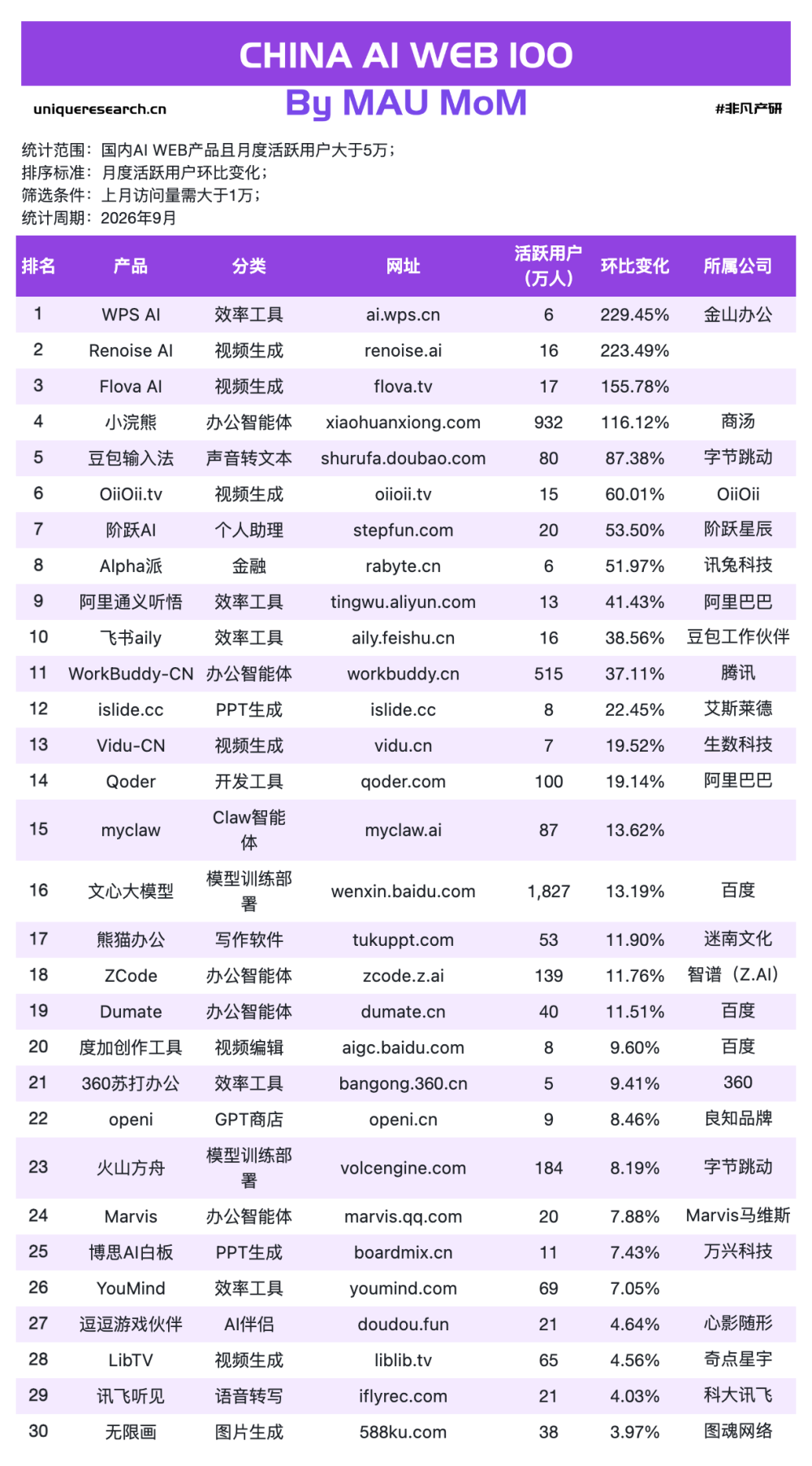 小浣熊月活翻倍超车WorkBuddy：办公智能体 · 原文图片 9