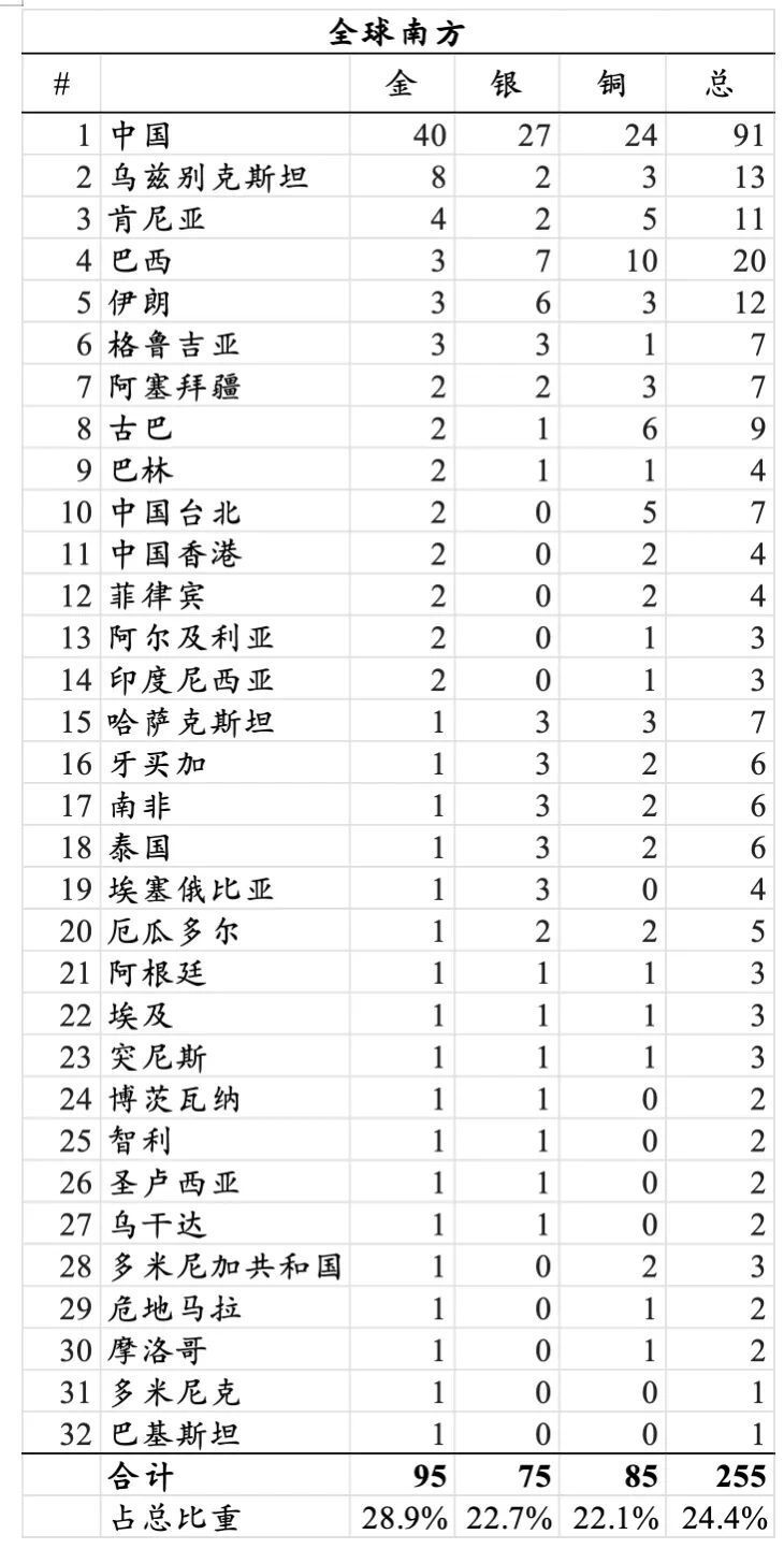 奥运会金牌统计图图片