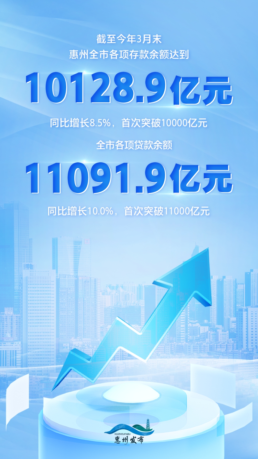 成功突破!惠州存贷款总量进入"双万亿俱乐部"!_腾讯新闻