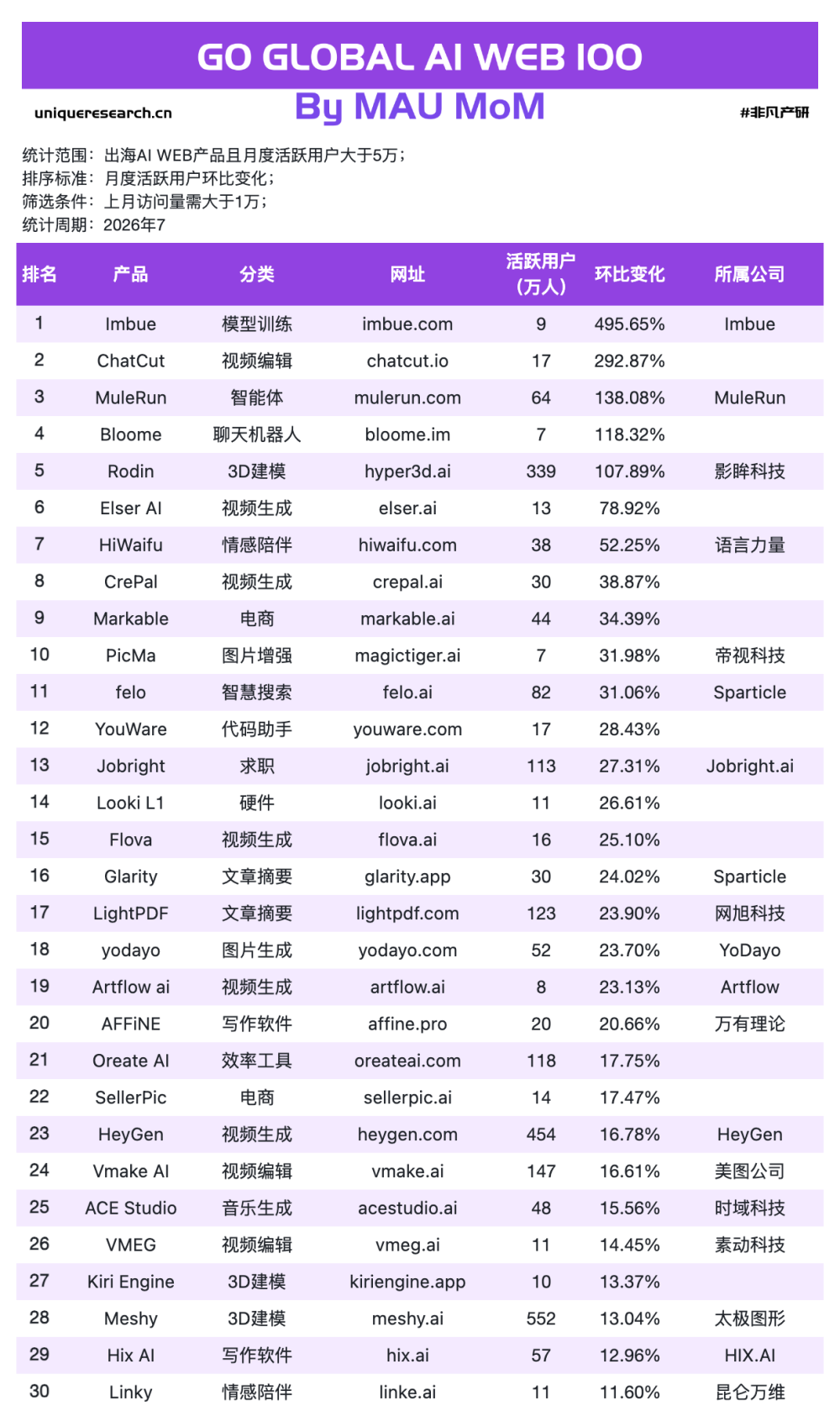 阿里101亿卖掉游戏押AI，Manus让用户自己备份数据：看出海AI榜单说了什么 · 原文图片 4