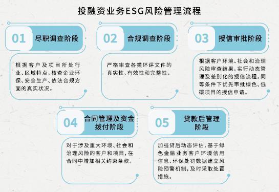 社會及治理報告》圖6:投融資業務esg風險管理流程強化信息安全管理