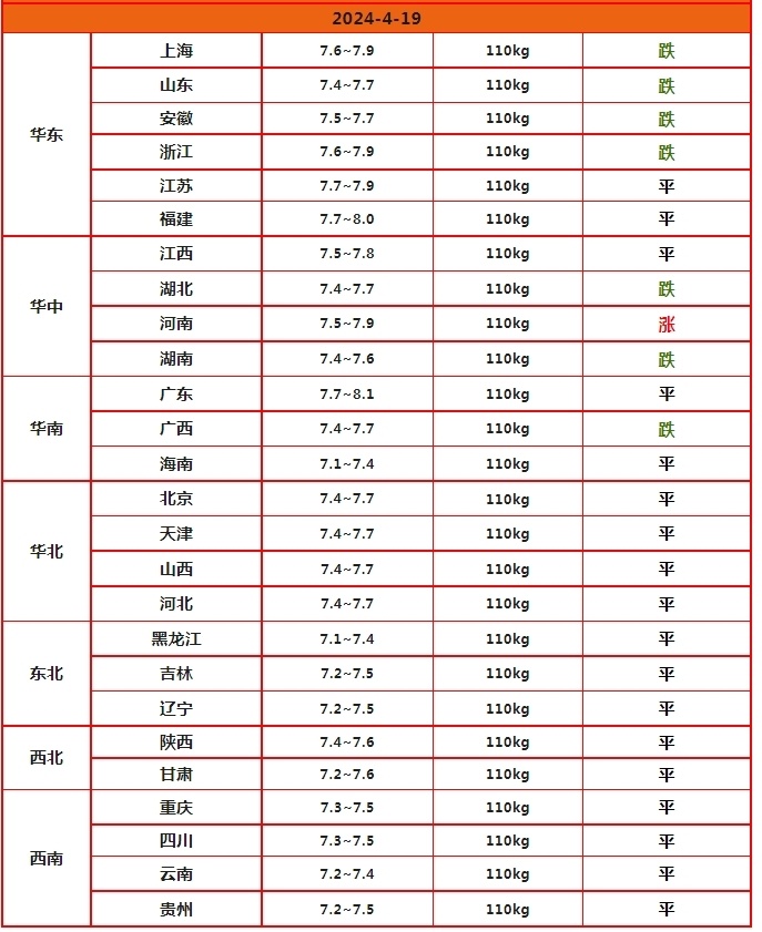 02元/公斤,猪价延续稳中偏弱的走势,具体各省市行情参考下图!受养