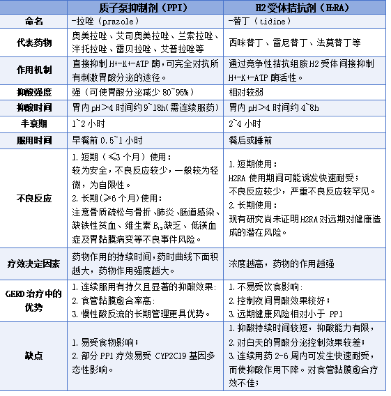 表1质子泵抑制剂与h2受体拮抗剂的区别gerd的药物治疗主要通过抑制