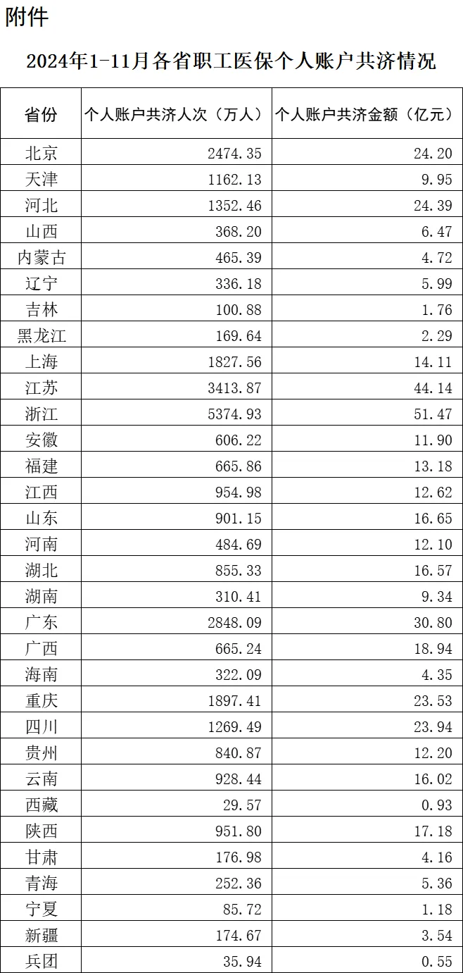 国家医保局：全国所有省份已将职工医保个人账户共济范围扩大至近亲属  第2张