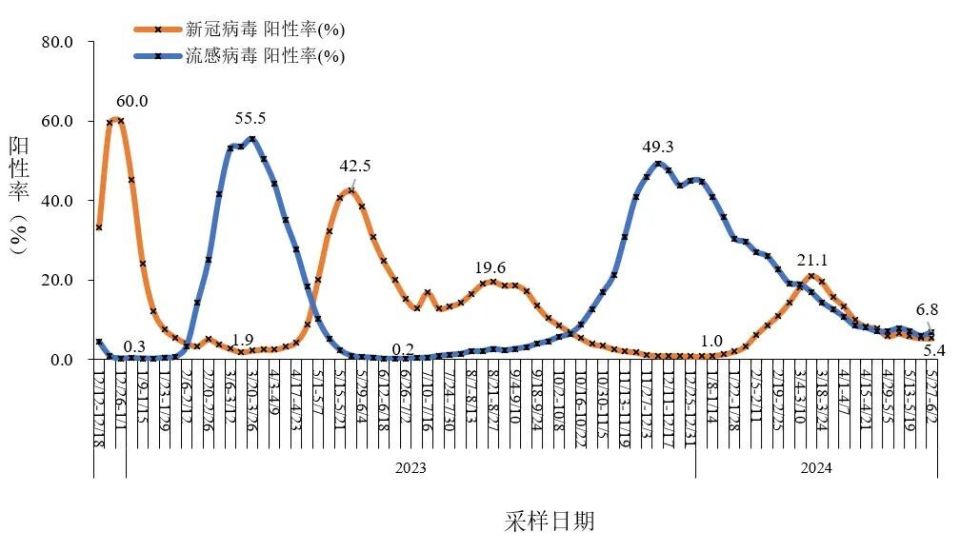 1变异株分出xdv等47种亚分支;新冠阳性率降至5.