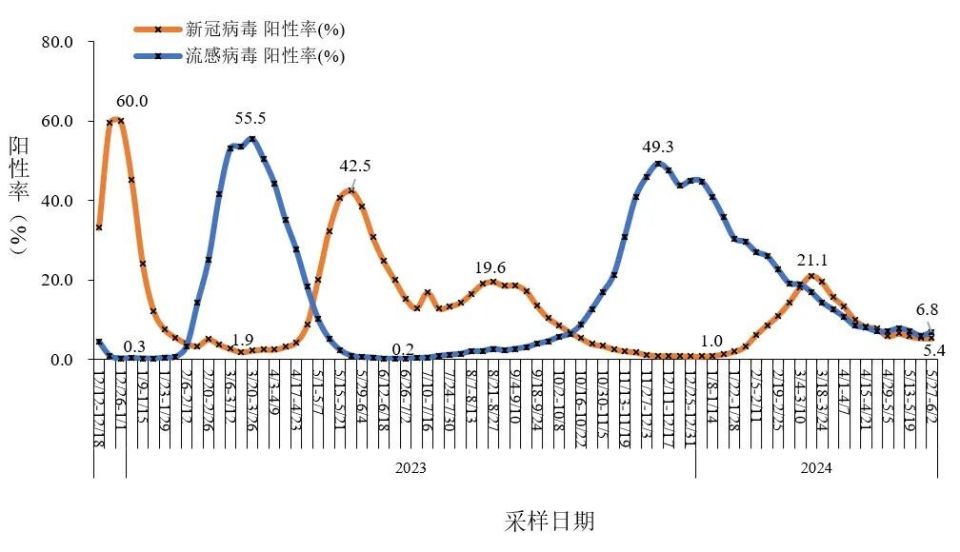 4%;发热门诊诊疗量波动下降——中疾控发布5月全国疫情情况