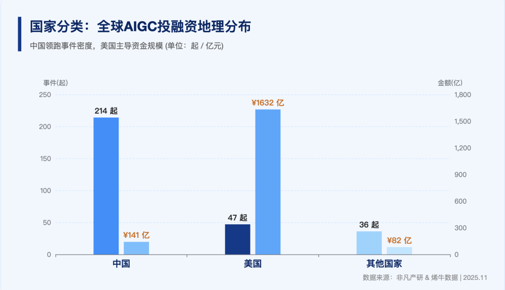 11月AIGC融资真相：72%的项目在中国，88%的钱却被美国拿走了 · 原文图片 4