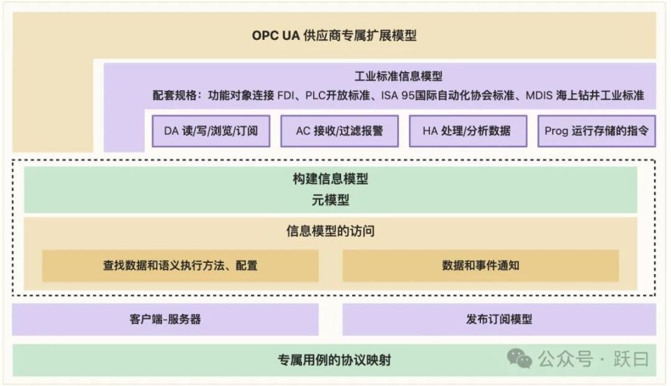 物聯(lián)網(wǎng)數(shù)據(jù)接入篇-應(yīng)用層 OPC(8)