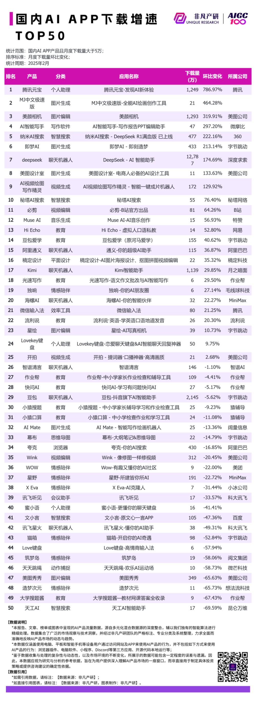 DeepSeek超豆包登顶国内AI榜首，元宝用户涨了5倍以上-腾讯新闻