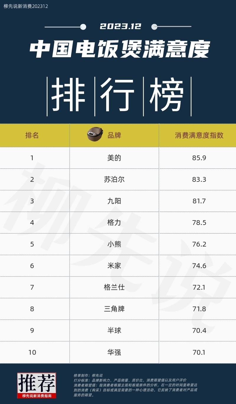 电饭锅排行榜_日本又一项产品被打败!中国电饭煲实现反超,电饭煲TOP10揭晓