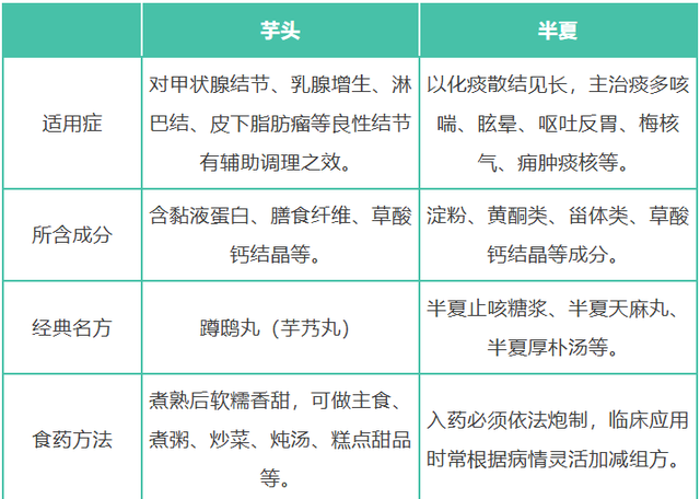 芋头软糯健脾，半夏麻舌化痰！这对“同门兄弟”你分得清吗？_腾讯新闻
