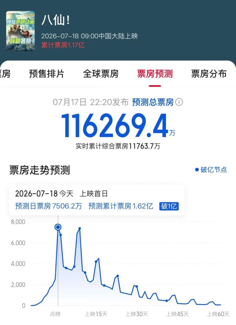 动画电影《八仙》豆瓣开分8.3分，暂列暑期档新片第一，易中天发文推荐；原定7月24日上映，因点映口碑太好提档至7月18日_腾讯新闻