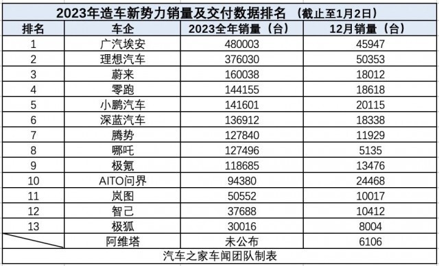 五菱排行榜_新能源车企第二周销量榜:五菱超越问界和理想,比亚迪稳坐第一