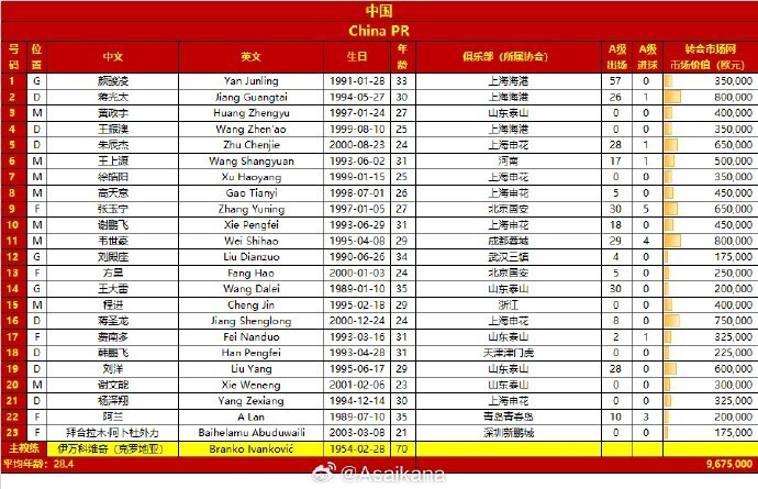 国足世预赛大名单:韦世豪入选;艾克森,谢维军,鲍亚雄落选