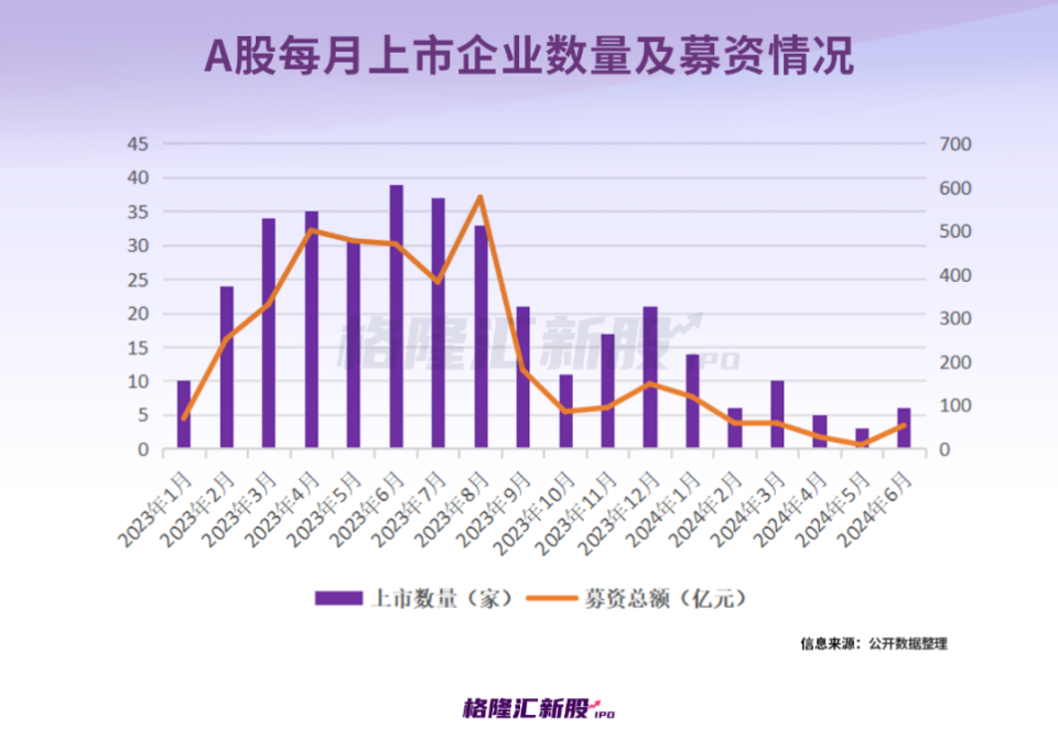 今年上半年A股最靚新股首日漲超752%！IPO募資額大幅縮水