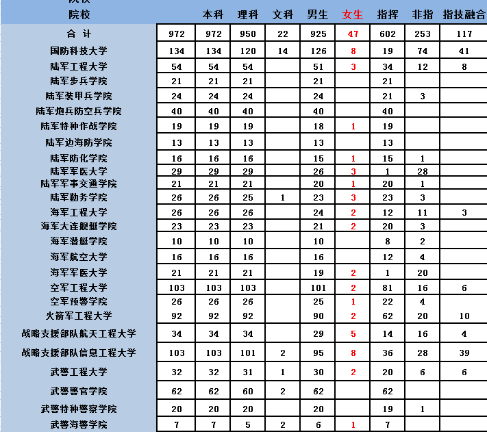 【女生最容易考取的军校排行榜】——文科生报考首选