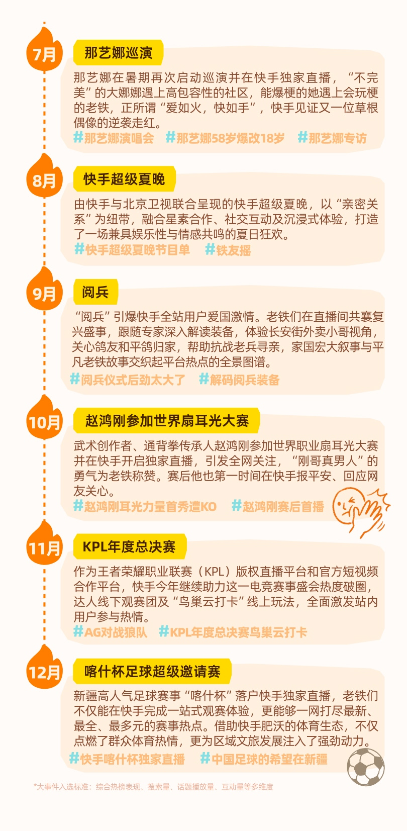2025年每日2.6亿老铁“上快手追热点”，每个月大家都关注了些啥？-腾讯新闻