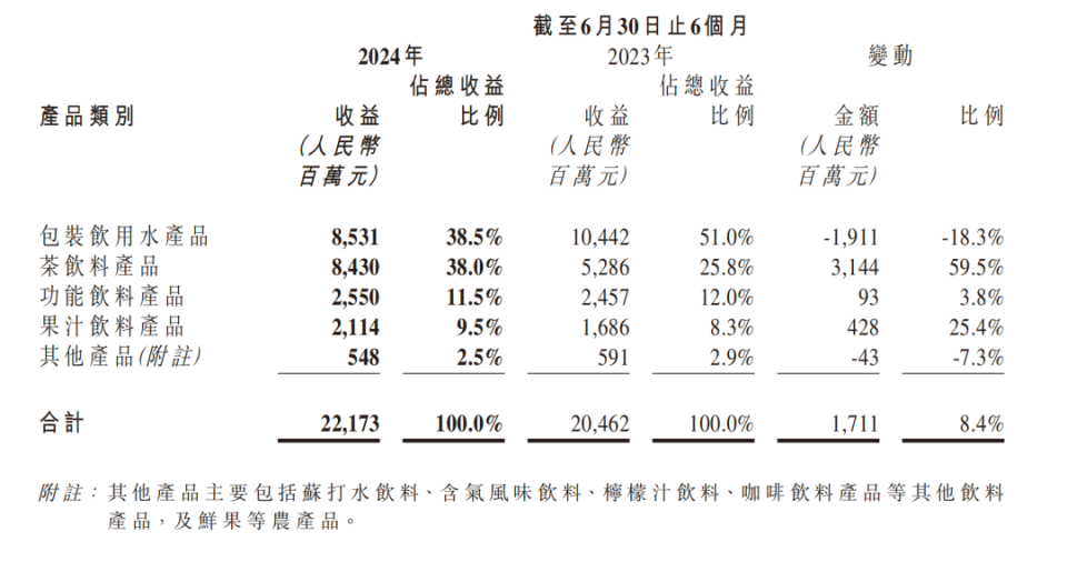 飲用水少賣19億，農(nóng)夫山泉大本營(yíng)失守