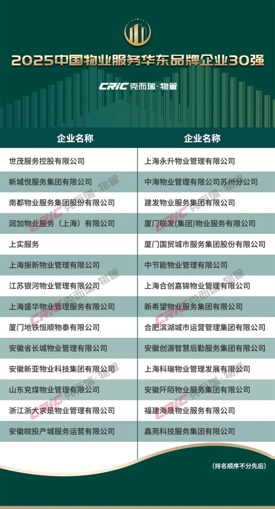 2025中国物业服务企业品牌价值100强发布！_腾讯新闻