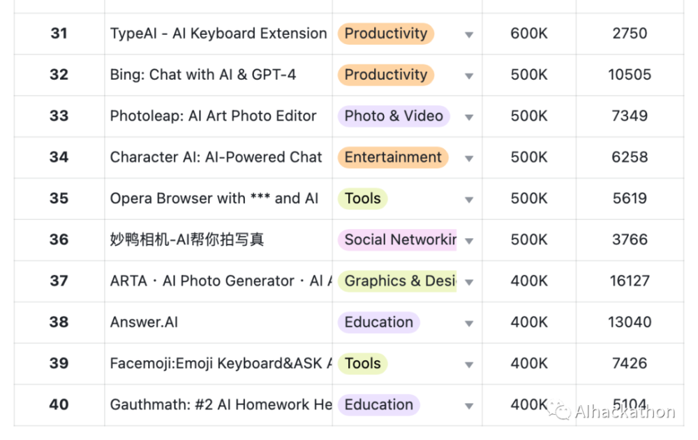AI 产品榜 （2023 年 9 月）APP 增长榜，APP 依然不是优先策略 · 原文图片 5
